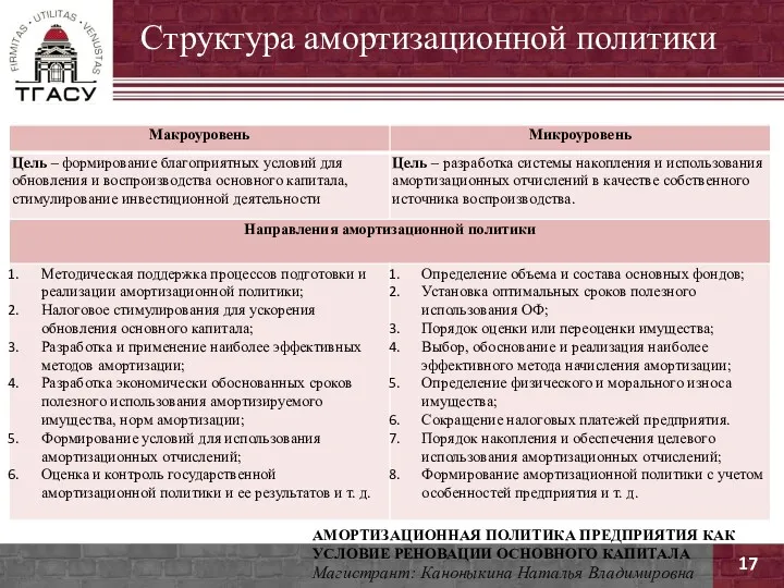 17 АМОРТИЗАЦИОННАЯ ПОЛИТИКА ПРЕДПРИЯТИЯ КАК УСЛОВИЕ РЕНОВАЦИИ ОСНОВНОГО КАПИТАЛА Магистрант: Каноныкина Наталья Владимировна Структура амортизационной политики