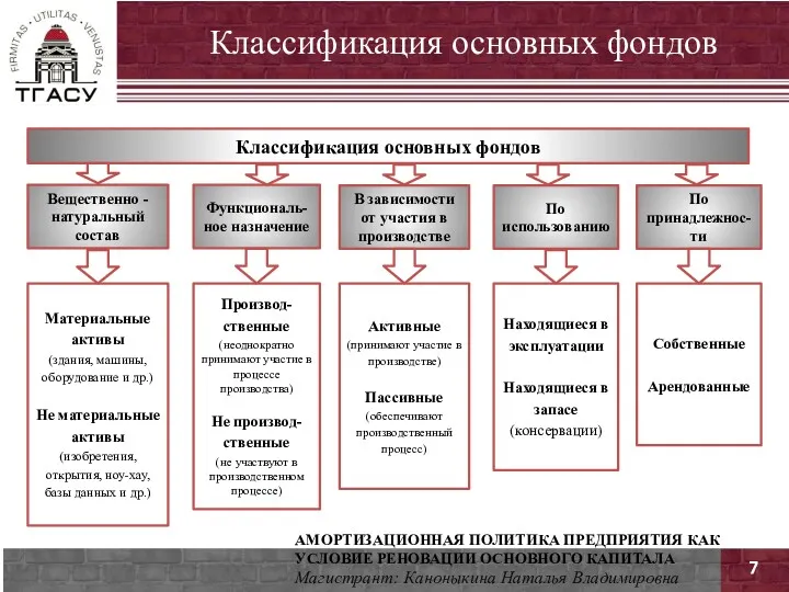 7 АМОРТИЗАЦИОННАЯ ПОЛИТИКА ПРЕДПРИЯТИЯ КАК УСЛОВИЕ РЕНОВАЦИИ ОСНОВНОГО КАПИТАЛА Магистрант: