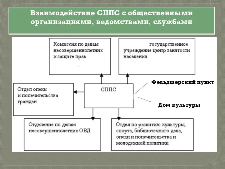 Фельдшерский пункт Дом культуры