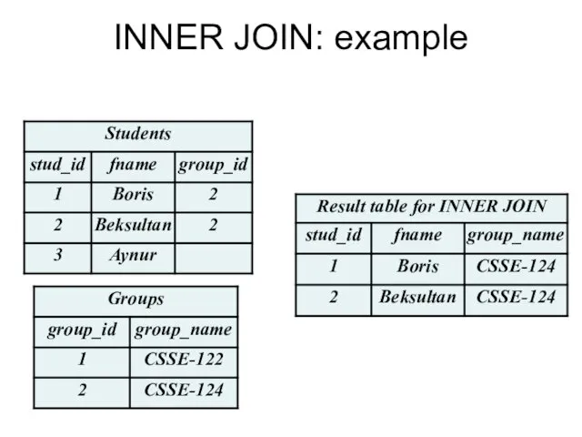 INNER JOIN: example