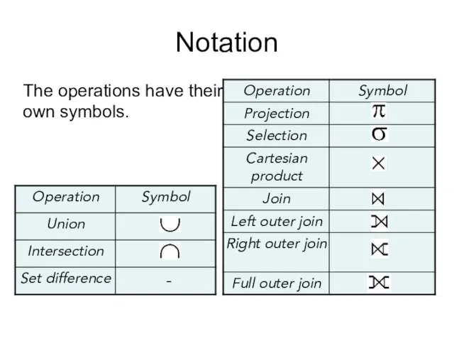 Notation The operations have their own symbols.