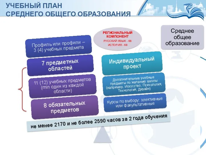 УЧЕБНЫЙ ПЛАН СРЕДНЕГО ОБЩЕГО ОБРАЗОВАНИЯ не менее 2170 и не