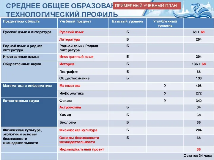 СРЕДНЕЕ ОБЩЕЕ ОБРАЗОВАНИЕ: ТЕХНОЛОГИЧЕСКИЙ ПРОФИЛЬ ПРИМЕРНЫЙ УЧЕБНЫЙ ПЛАН