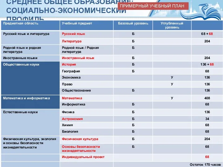 СРЕДНЕЕ ОБЩЕЕ ОБРАЗОВАНИЕ: СОЦИАЛЬНО-ЭКОНОМИЧЕСКИЙ ПРОФИЛЬ ПРИМЕРНЫЙ УЧЕБНЫЙ ПЛАН