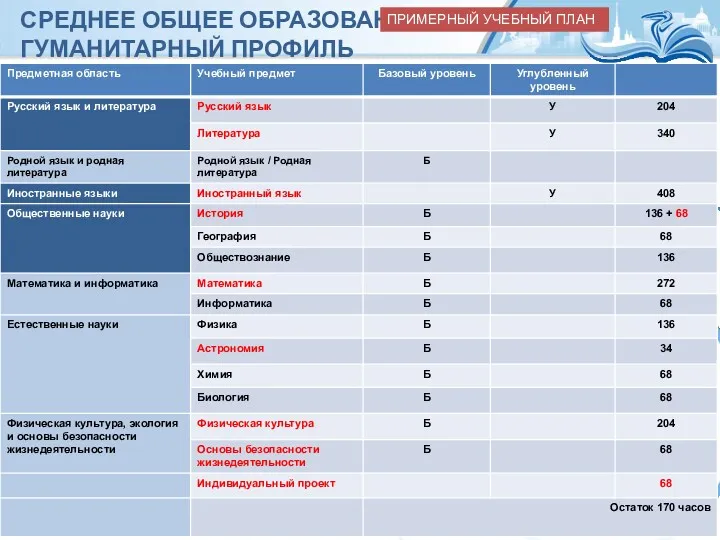 СРЕДНЕЕ ОБЩЕЕ ОБРАЗОВАНИЕ: ГУМАНИТАРНЫЙ ПРОФИЛЬ ПРИМЕРНЫЙ УЧЕБНЫЙ ПЛАН