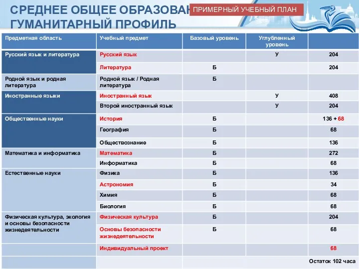 СРЕДНЕЕ ОБЩЕЕ ОБРАЗОВАНИЕ: ГУМАНИТАРНЫЙ ПРОФИЛЬ ПРИМЕРНЫЙ УЧЕБНЫЙ ПЛАН