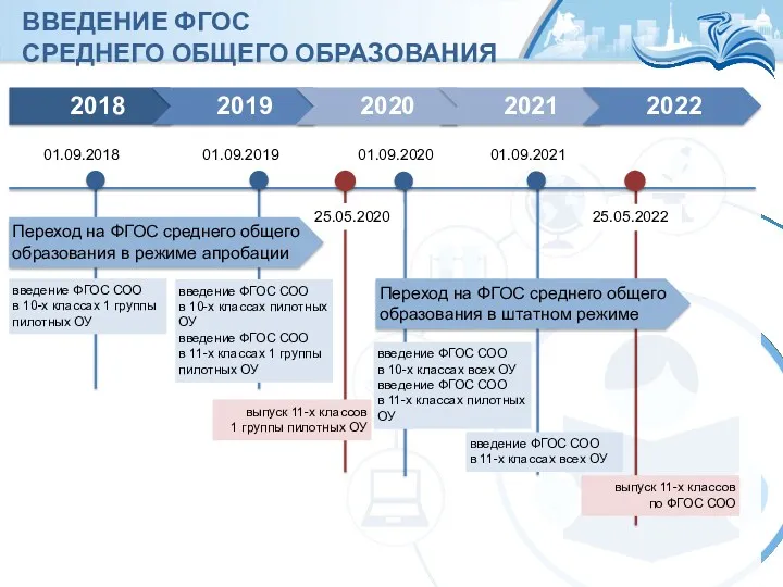 ВВЕДЕНИЕ ФГОС СРЕДНЕГО ОБЩЕГО ОБРАЗОВАНИЯ Переход на ФГОС среднего общего