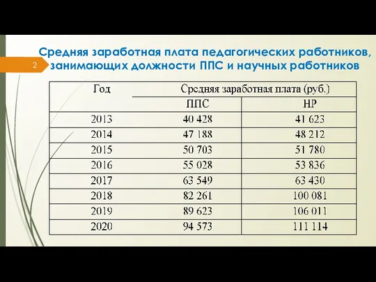 Средняя заработная плата педагогических работников, занимающих должности ППС и научных работников