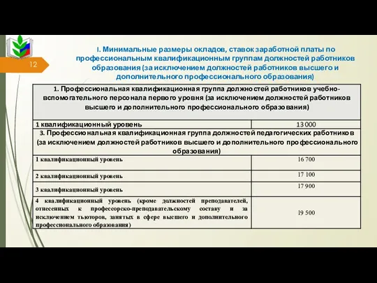 I. Минимальные размеры окладов, ставок заработной платы по профессиональным квалификационным