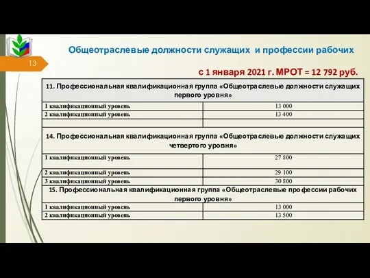 Общеотраслевые должности служащих и профессии рабочих с 1 января 2021 г. МРОТ = 12 792 руб.