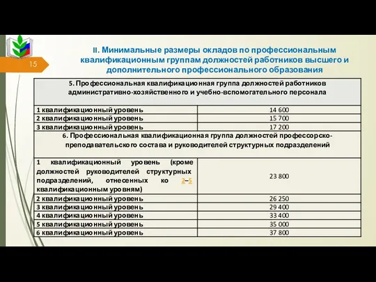 II. Минимальные размеры окладов по профессиональным квалификационным группам должностей работников высшего и дополнительного профессионального образования