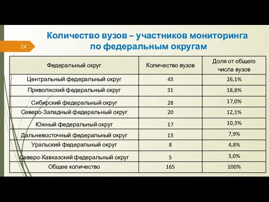 Количество вузов – участников мониторинга по федеральным округам