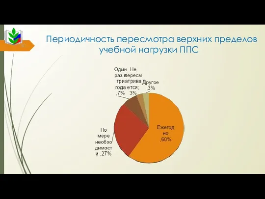 Периодичность пересмотра верхних пределов учебной нагрузки ППС