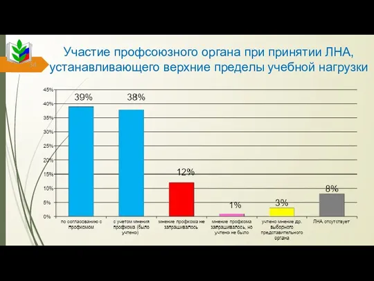 Участие профсоюзного органа при принятии ЛНА, устанавливающего верхние пределы учебной нагрузки