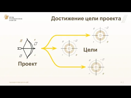 Достижение цели проекта Цели Проект