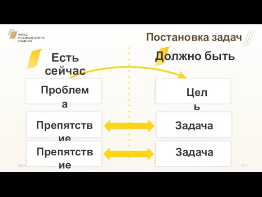 Постановка задач Препятствие Задача Проблема Цель Есть сейчас Должно быть Препятствие Задача