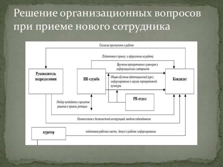 Решение организационных вопросов при приеме нового сотрудника