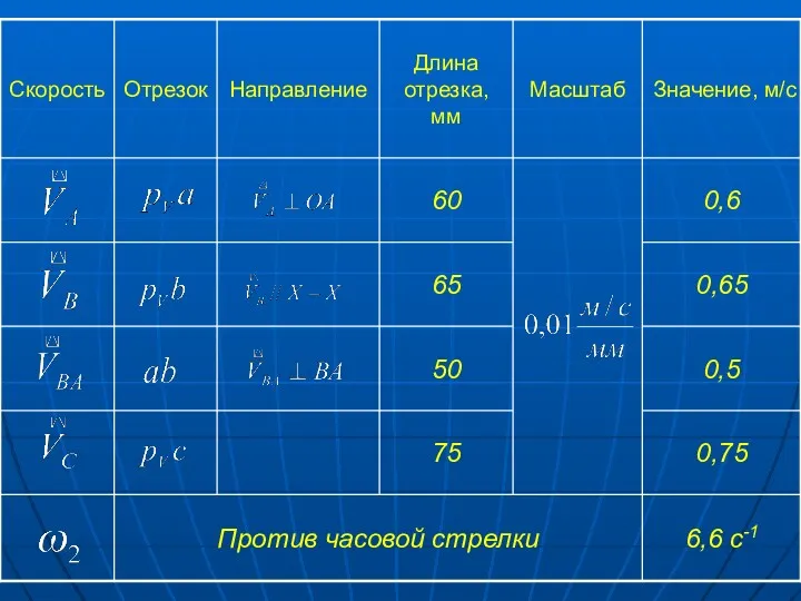 6,6 с-1 Против часовой стрелки 0,75 75 0,5 50 0,65