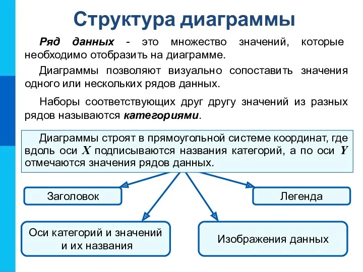 Структура диаграммы Ряд данных - это множество значений, которые необходимо