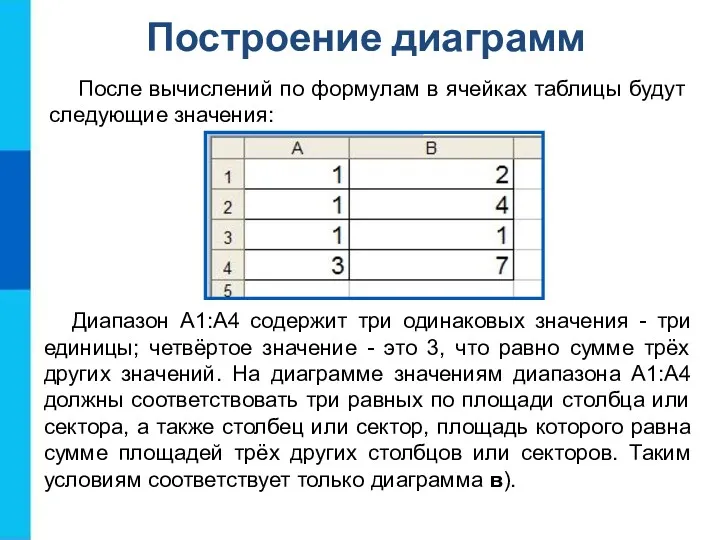 Построение диаграмм После вычислений по формулам в ячейках таблицы будут