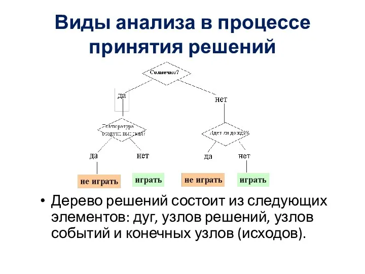 Виды анализа в процессе принятия решений Дерево решений состоит из