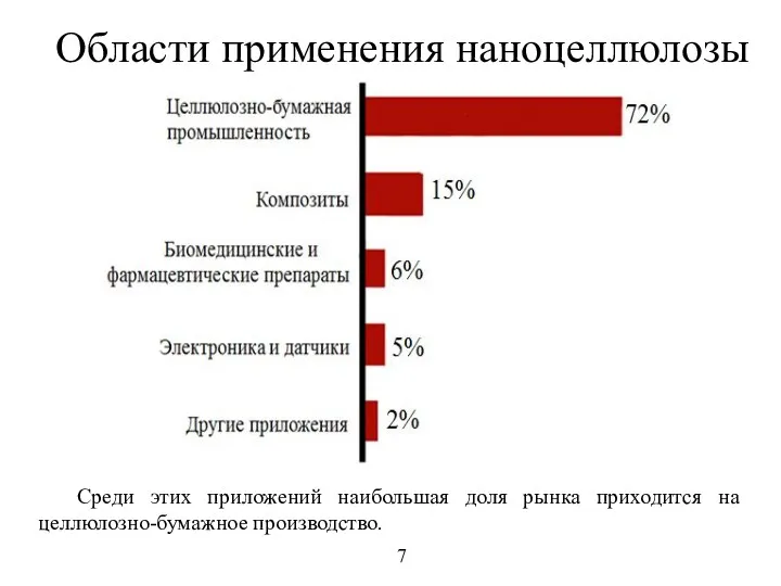 Области применения наноцеллюлозы Среди этих приложений наибольшая доля рынка приходится на целлюлозно-бумажное производство.