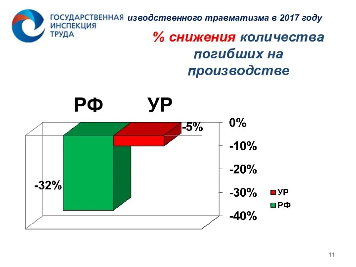 Динамика роста производственного травматизма в 2017 году % снижения количества погибших на производстве РФ УР