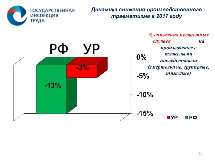 Динамика снижения производственного травматизма в 2017 году % снижения несчастных