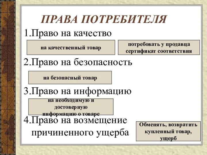 ПРАВА ПОТРЕБИТЕЛЯ Право на качество Право на безопасность Право на