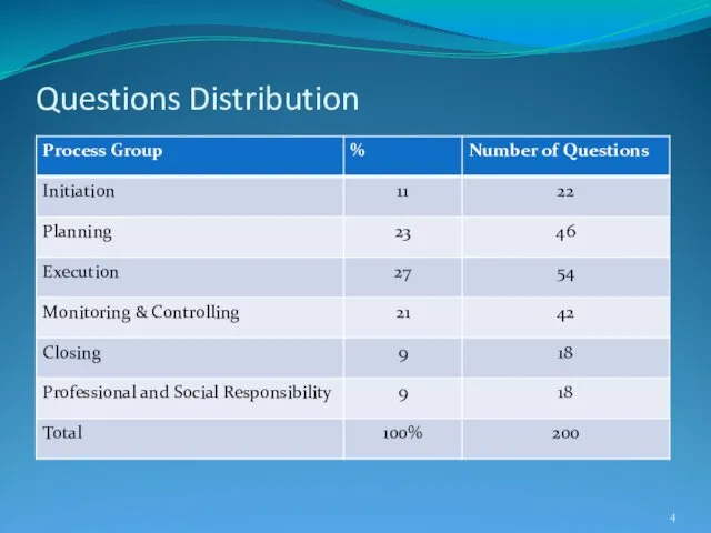 Questions Distribution