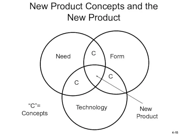 New Product Concepts and the New Product Need Form Technology