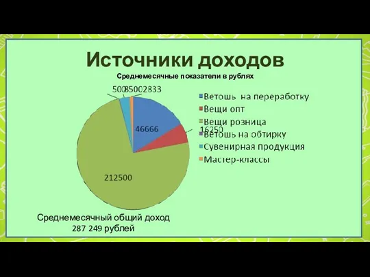 Источники доходов Среднемесячные показатели в рублях Среднемесячный общий доход 287 249 рублей