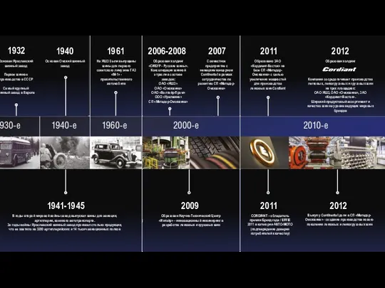 История компании Cordiant