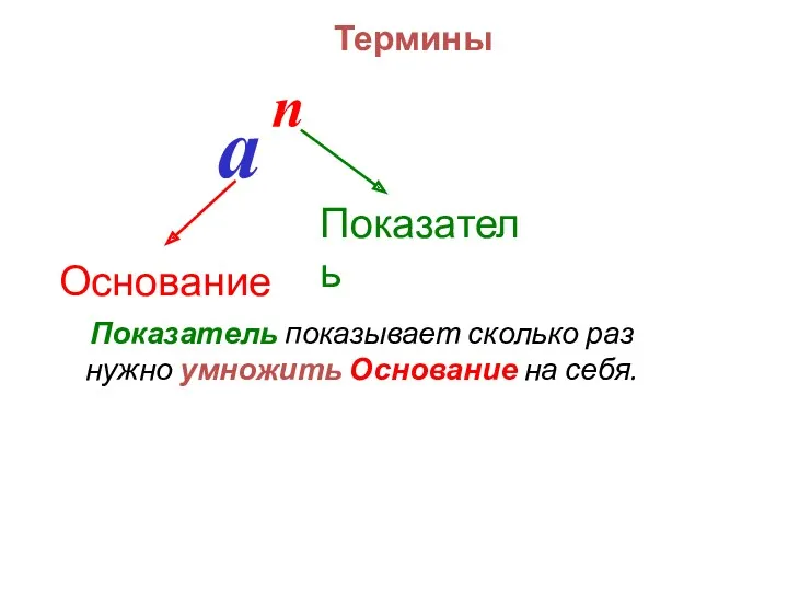 а п Основание Термины Показатель Показатель показывает сколько раз нужно умножить Основание на себя.