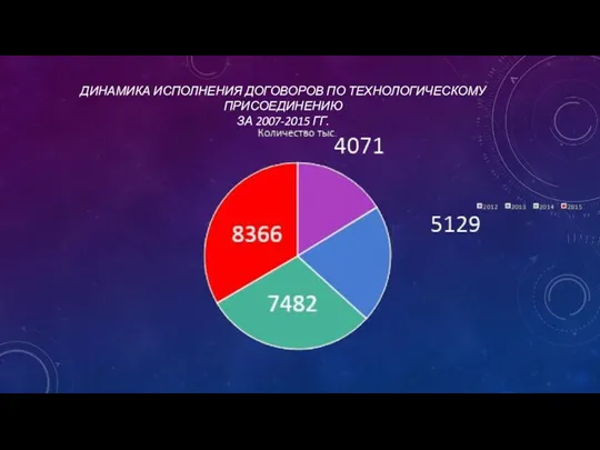 ДИНАМИКА ИСПОЛНЕНИЯ ДОГОВОРОВ ПО ТЕХНОЛОГИЧЕСКОМУ ПРИСОЕДИНЕНИЮ ЗА 2007-2015 ГГ.