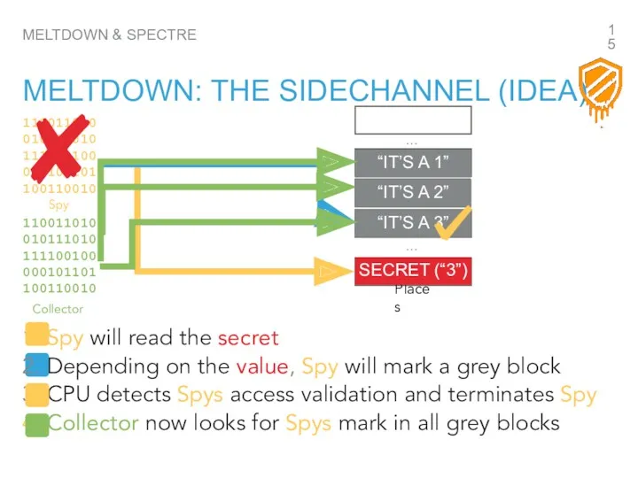 “IT’S A 1” MELTDOWN & SPECTRE MELTDOWN: THE SIDECHANNEL (IDEA)