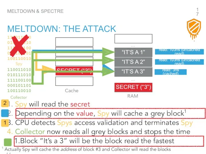 “IT’S A 1” MELTDOWN & SPECTRE MELTDOWN: THE ATTACK Spy