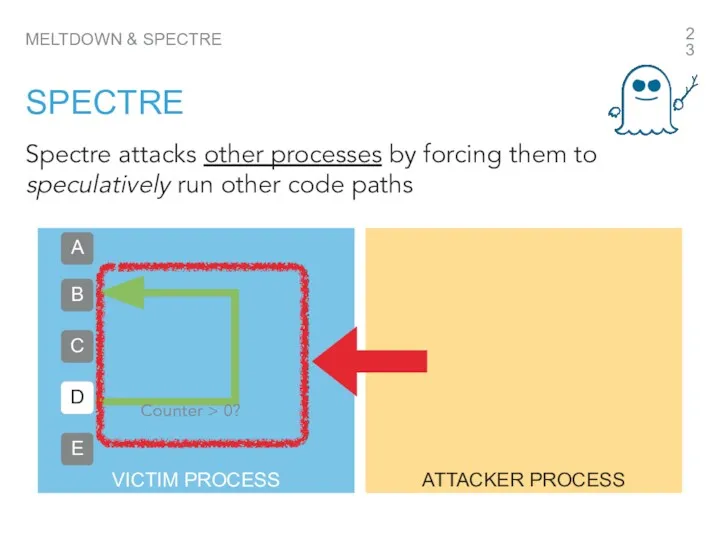 Spectre attacks other processes by forcing them to speculatively run