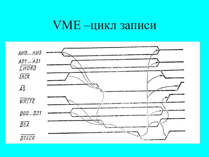 VME –цикл записи