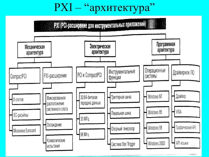PXI – “архитектура”