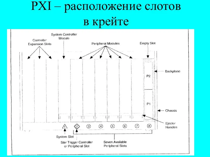 PXI – расположение слотов в крейте