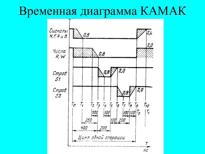 Временная диаграмма КАМАК