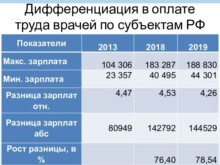 Дифференциация в оплате труда врачей по субъектам РФ