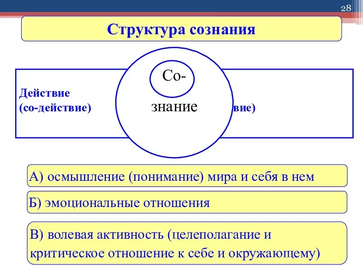 Эмоциональные Действие отношения (со-действие) (со-чувствие) Структура сознания А) осмышление (понимание)