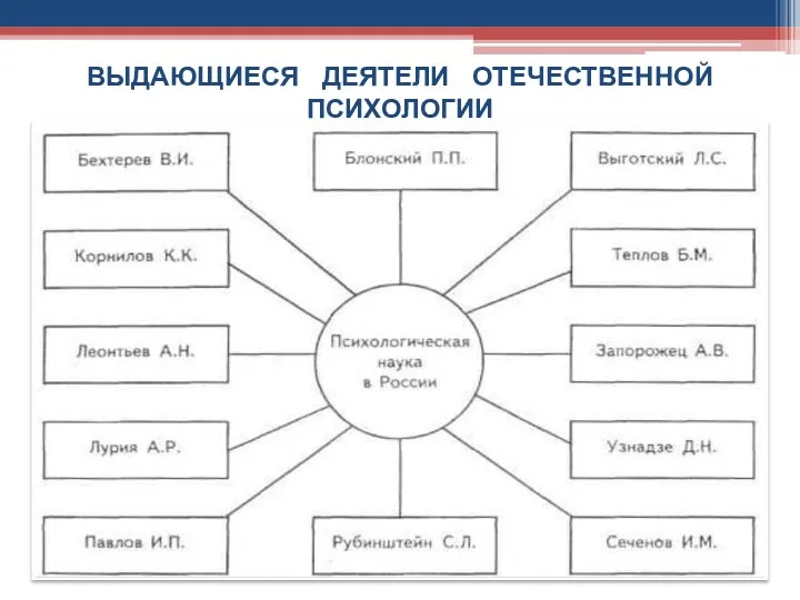 ВЫДАЮЩИЕСЯ ДЕЯТЕЛИ ОТЕЧЕСТВЕННОЙ ПСИХОЛОГИИ