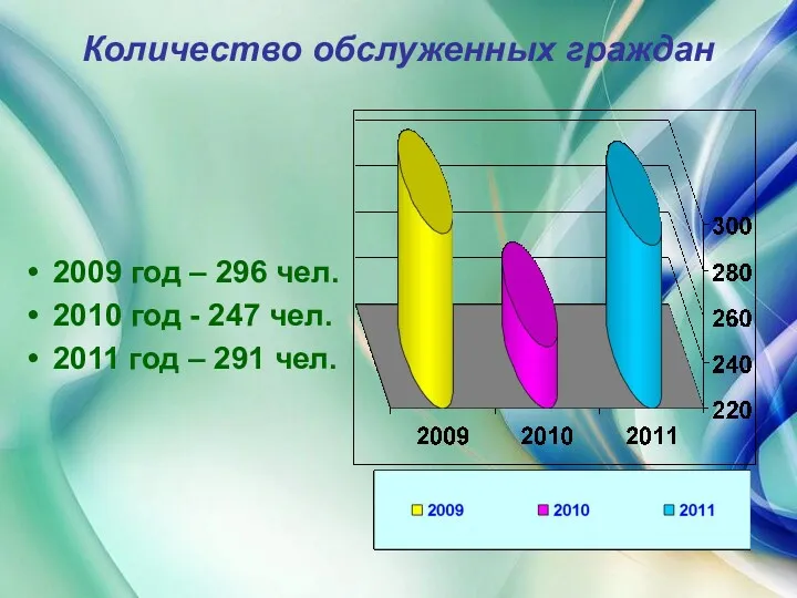 Количество обслуженных граждан 2009 год – 296 чел. 2010 год - 247 чел.