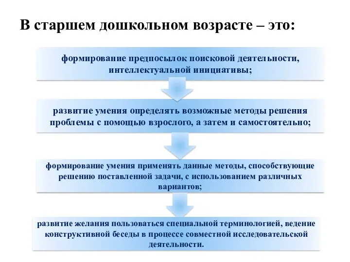 В старшем дошкольном возрасте – это: формирование предпосылок поисковой деятельности, интеллектуальной инициативы; развитие