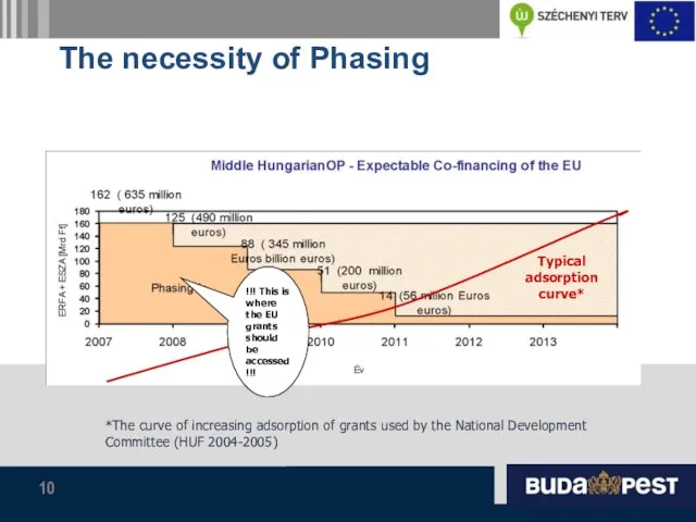 The necessity of Phasing Typical adsorption curve* *The curve of