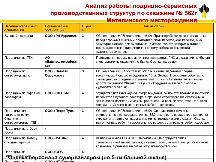 Анализ работы подрядно-сервисных производственных структур по скважине № 562г Метелинского