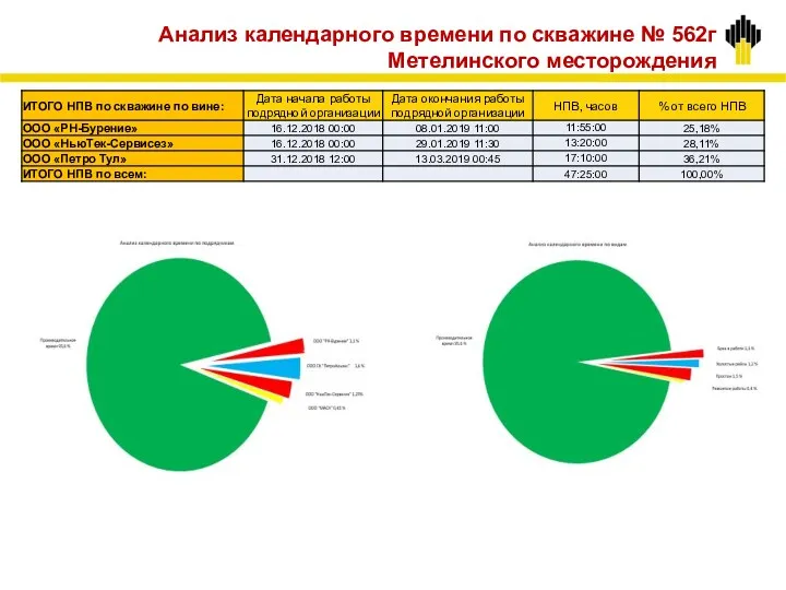 Анализ календарного времени по скважине № 562г Метелинского месторождения